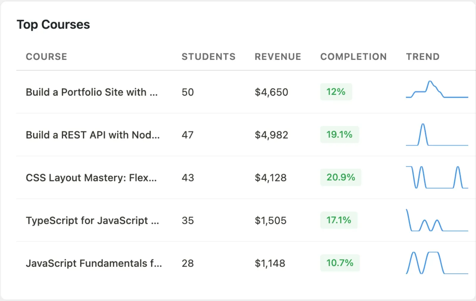 Admin dashboard top courses