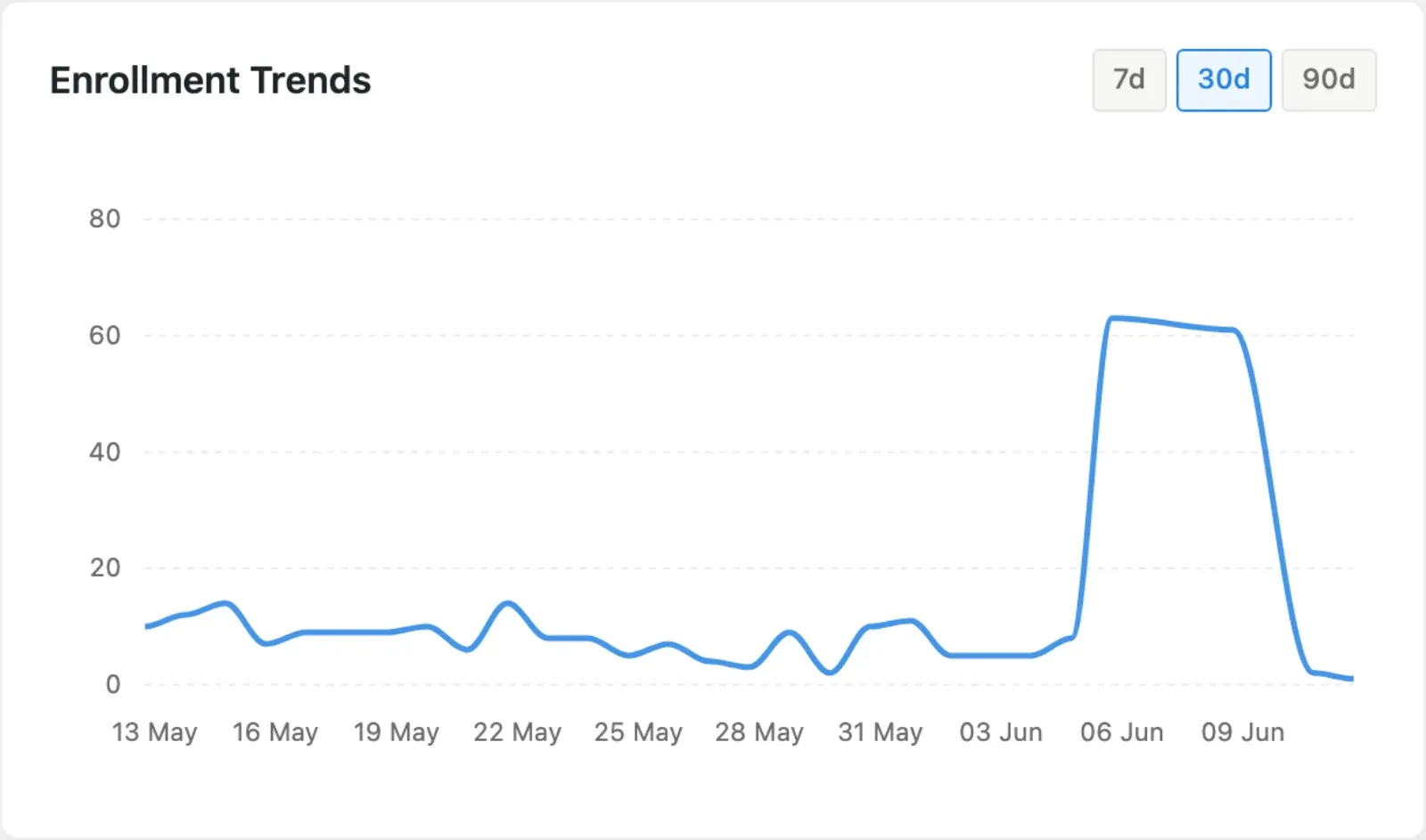 Admin dashboard trends chart