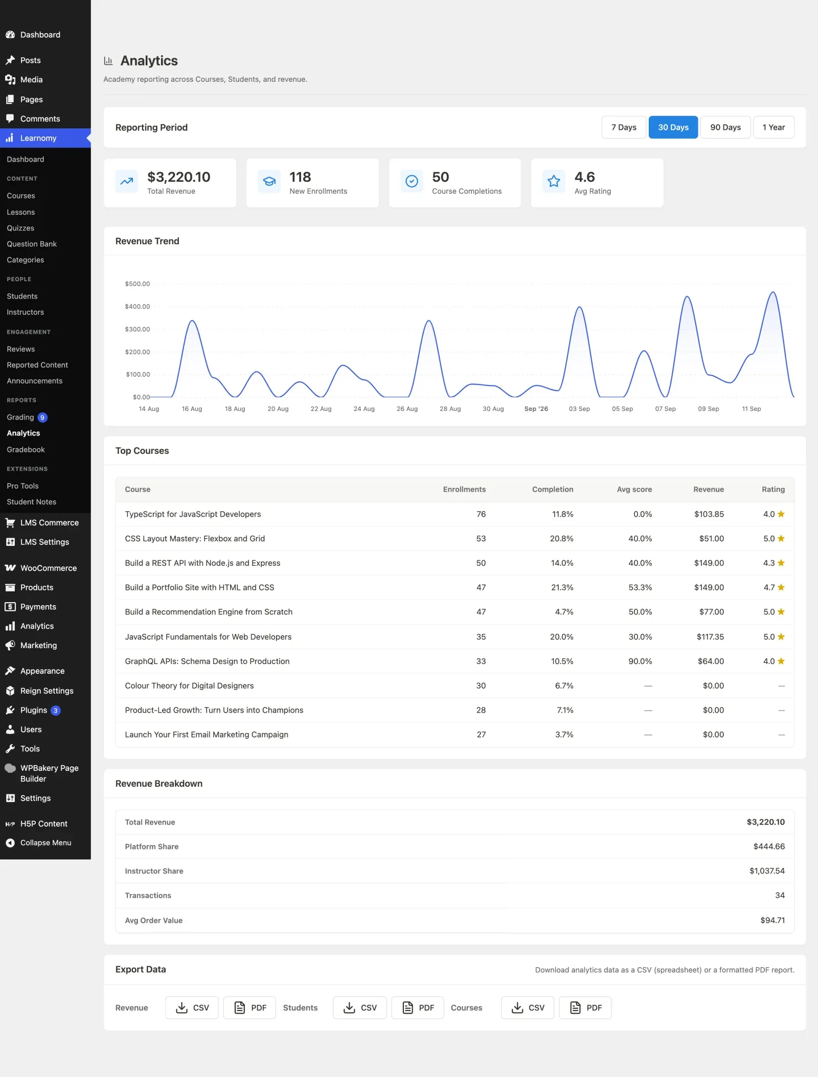 Analytics dashboard overview