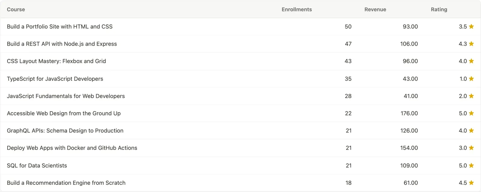 Top courses table