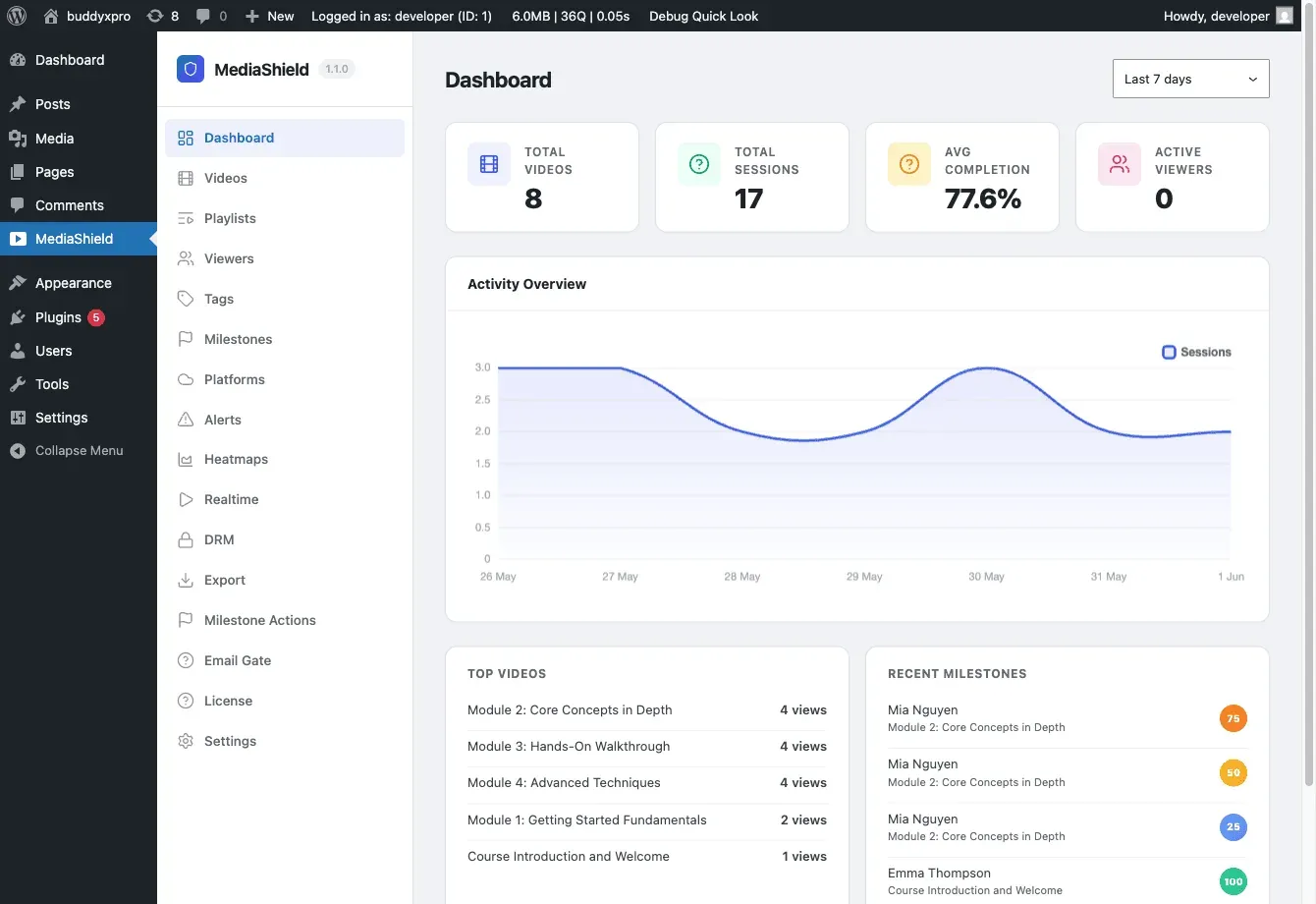 MediaShield admin dashboard showing 8 videos, 17 sessions, 77.6% average completion, an activity bar chart, Top Videos list, and Recent Milestones panel