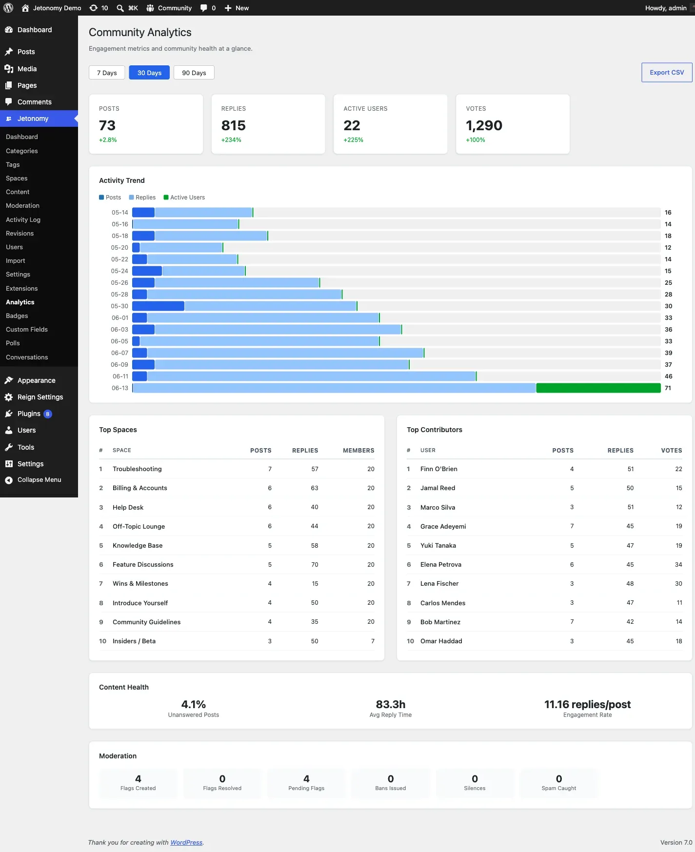 Analytics dashboard showing charts and top contributor table