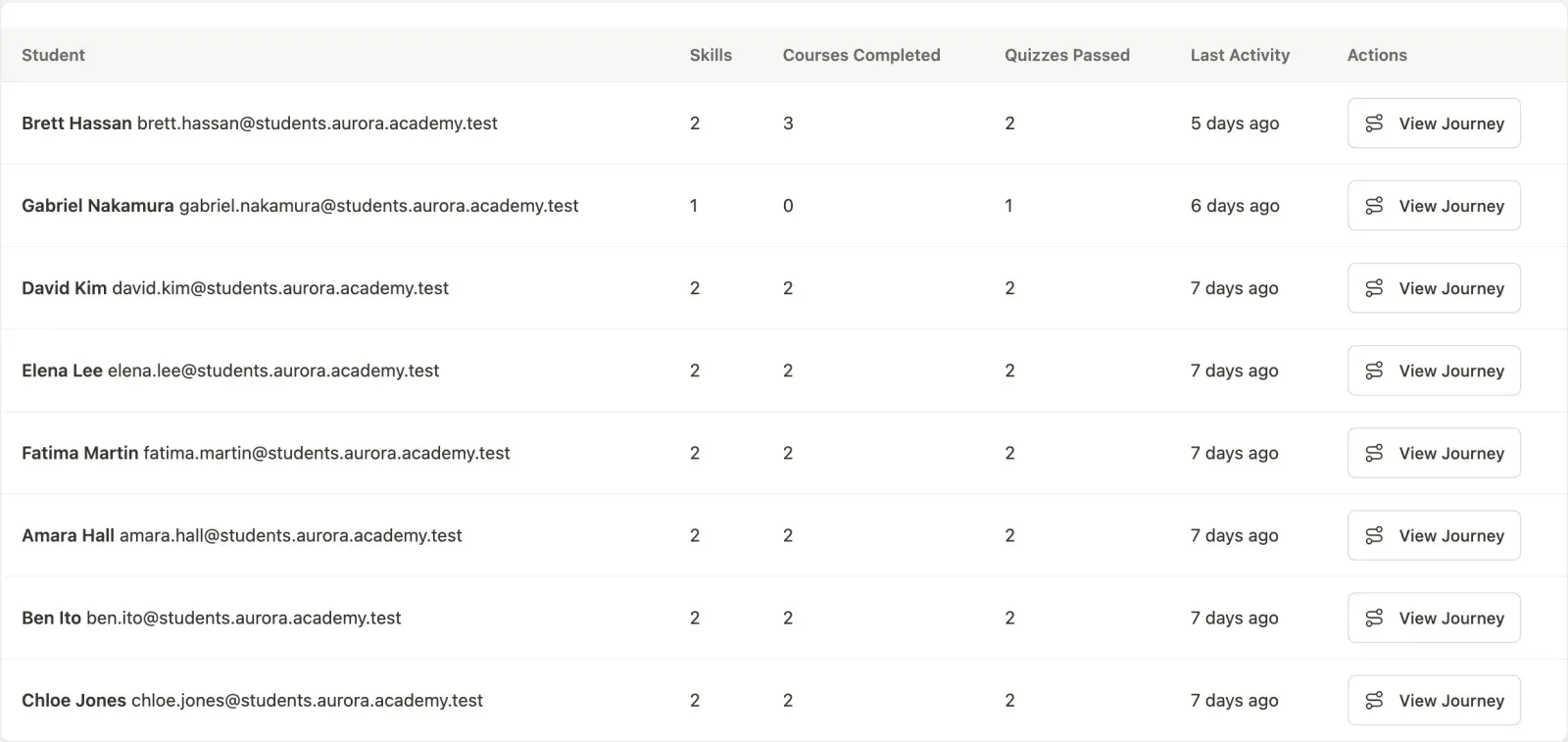 User journeys list table